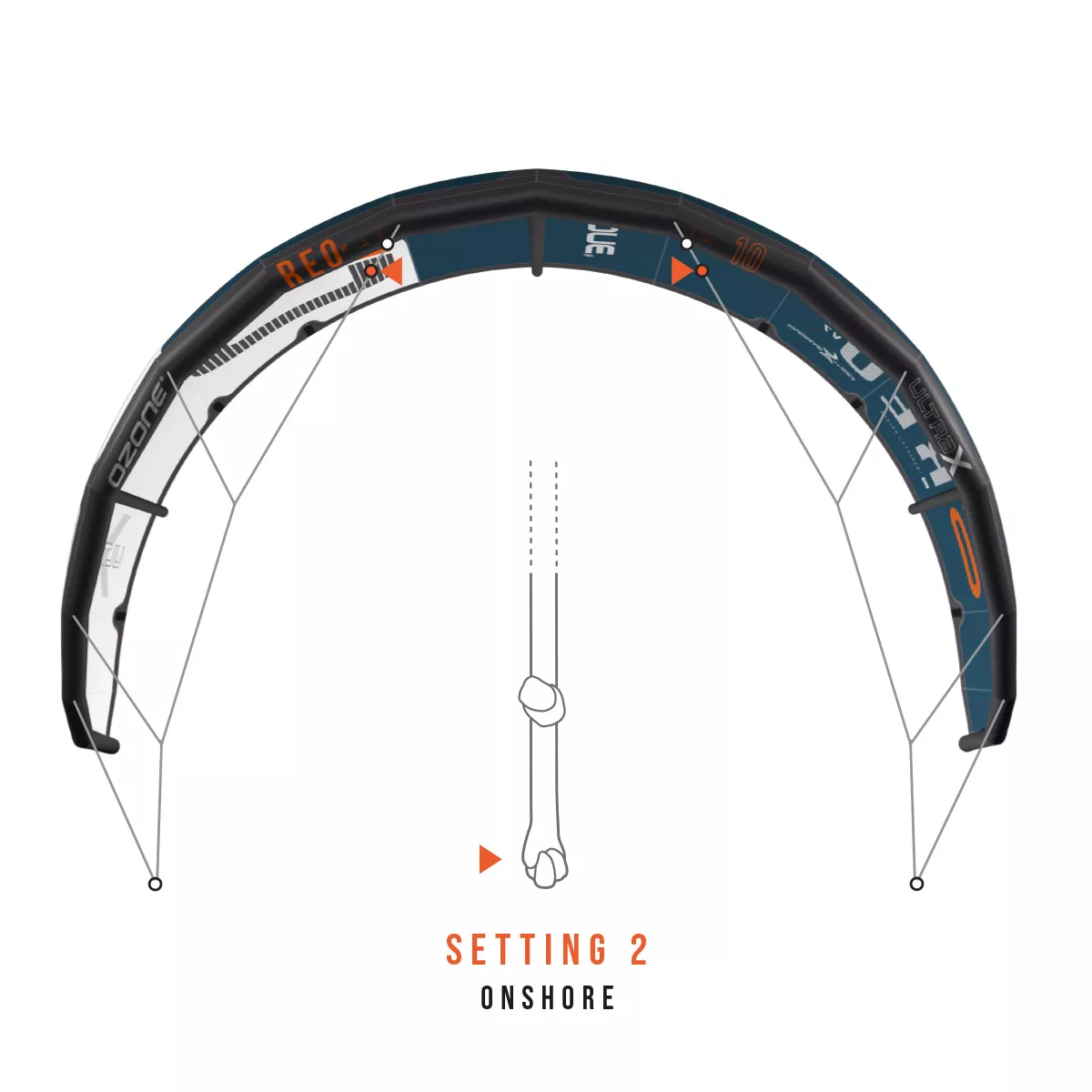 Setting 2:
Onshore:
The kite sits a little further back in the wind window and tackles onshore condi